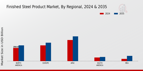 Finished Steel Product Market By Regional