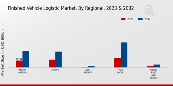 Finished Vehicle Logistic Market, By Regional