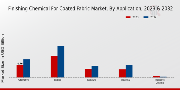 Finishing Chemical for Coated Fabric Market By Type