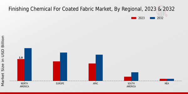 Finishing Chemical for Coated Fabric Market By Regional