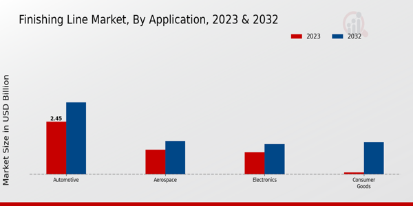 Finishing Line Market By type