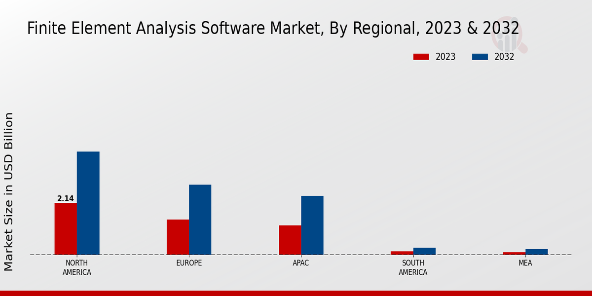 Finite Element Analysis Software Market Regional Insights  