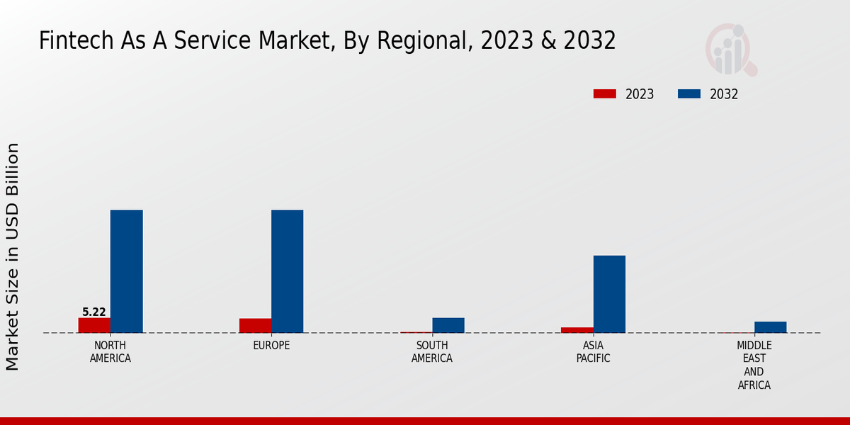 Fintech As A Service Market Regional Insights