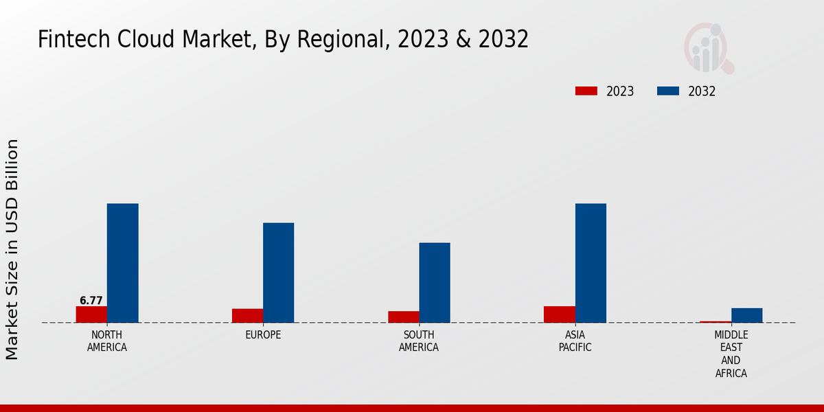 Fintech Cloud Market By Regional 