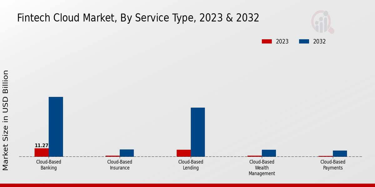 Fintech Cloud Market By Service Type