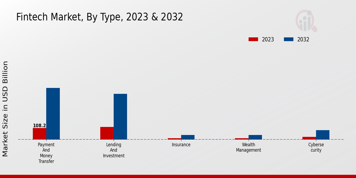 Fintech Market Type Insights