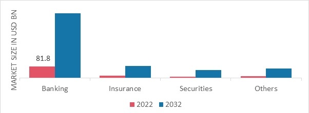 Fintech Technologies Market Size & Share Forecast 2032 | MRFR