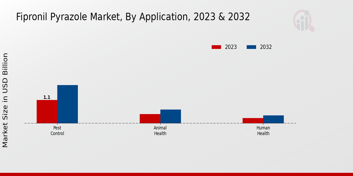 Fipronil Pyrazole Market Application