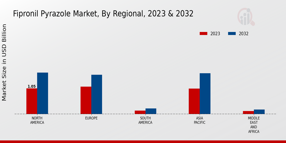 Fipronil Pyrazole Market Regional