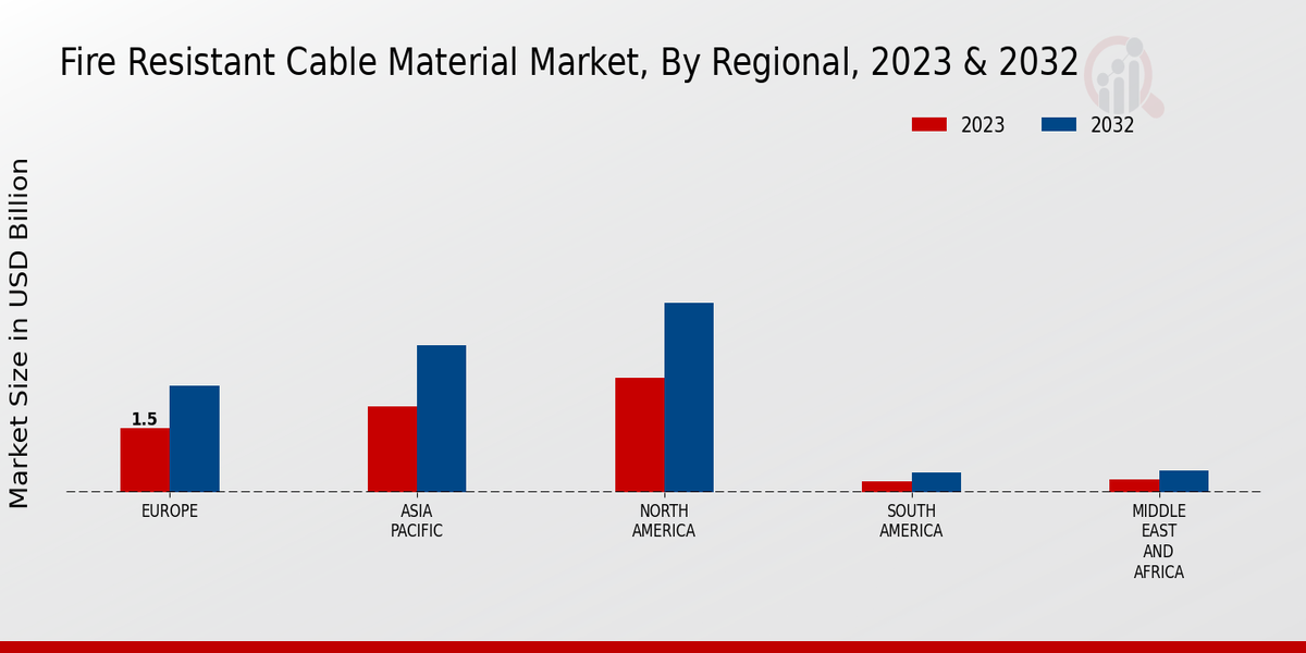 Fire-resistant Cable Material Market Regional