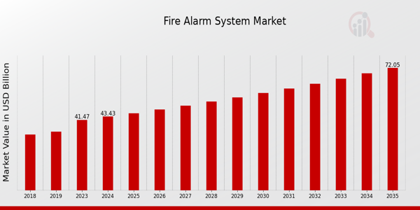 Fire Alarm System Market size