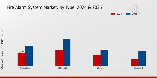 Fire Alarm System Market Segment