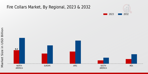 Fire Collars Market By Regional