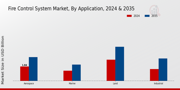 Fire Control System Market Application