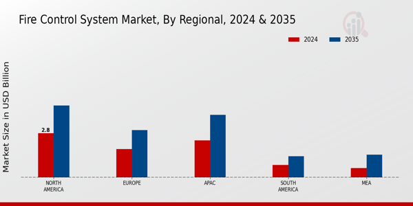 Fire Control System Market Regional