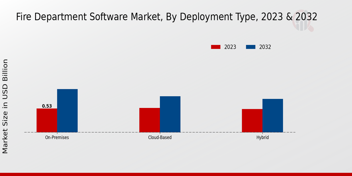 Fire Department Software Market By Type 2023-2032