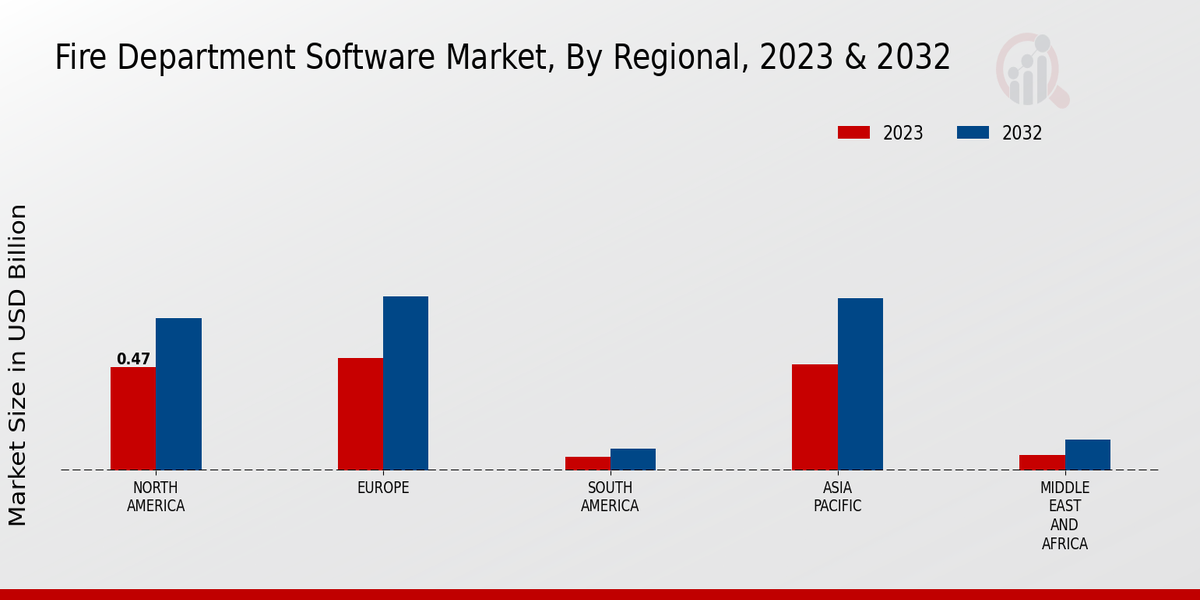 Fire Department Software Market By Region 2023-2032