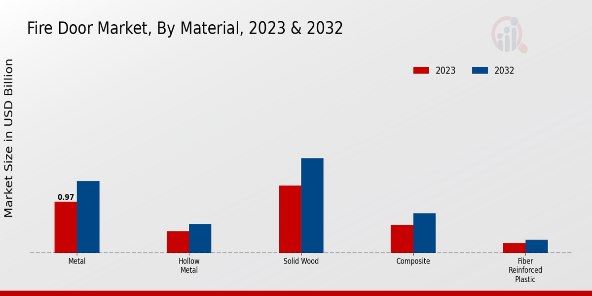 Fire Door Market Material Insights