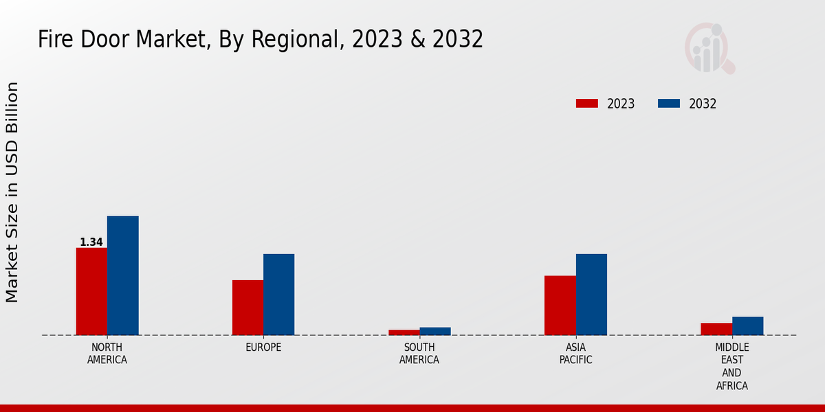 Fire Door Market Regional Insights