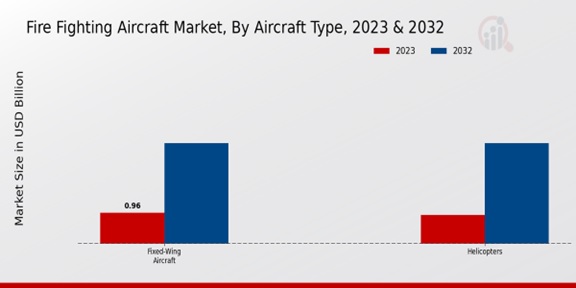 Fire Fighting Aircraft Market ,By Aircraft Type, 2023 -2032