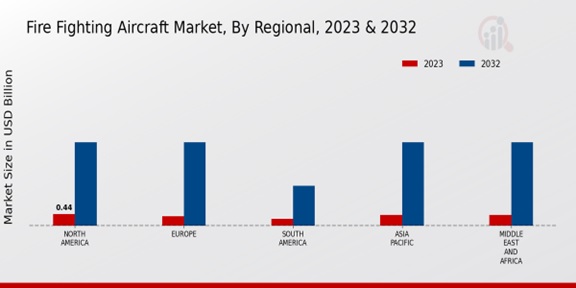 Fire Fighting Aircraft Market ,By Regional ,2023 -2032