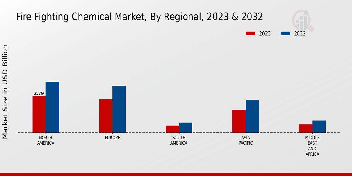 Fire Fighting Chemical Market Regional