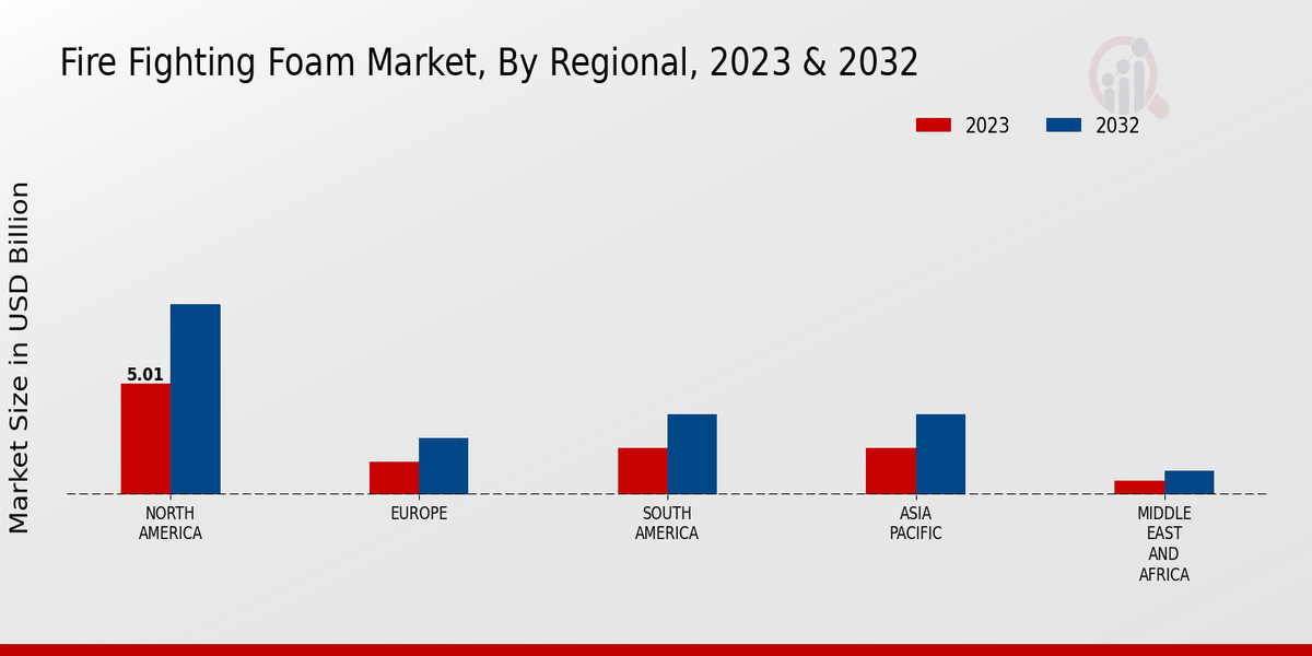 Fire Fighting Foam Market3