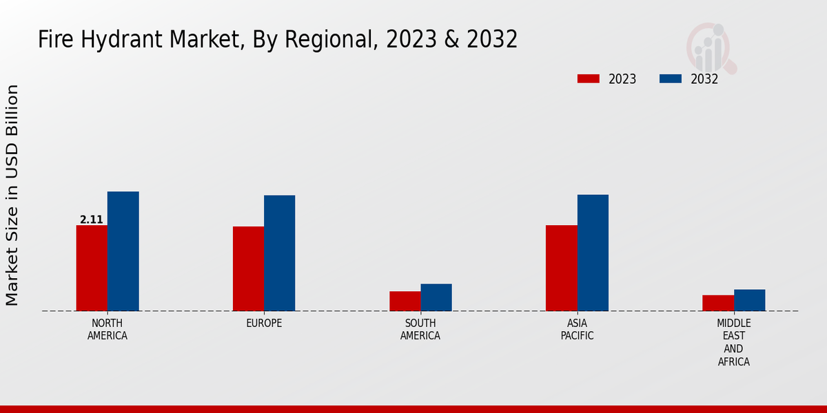 Fire Hydrant Market By Regional