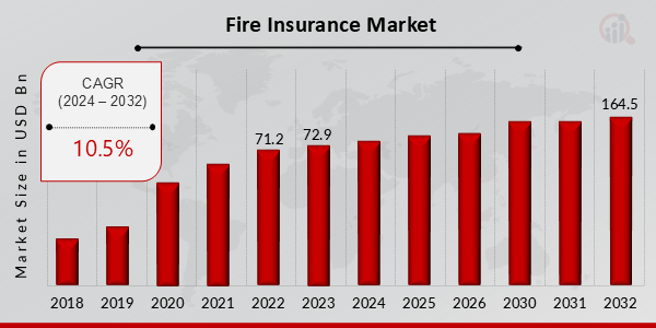 Fire Insurance Market