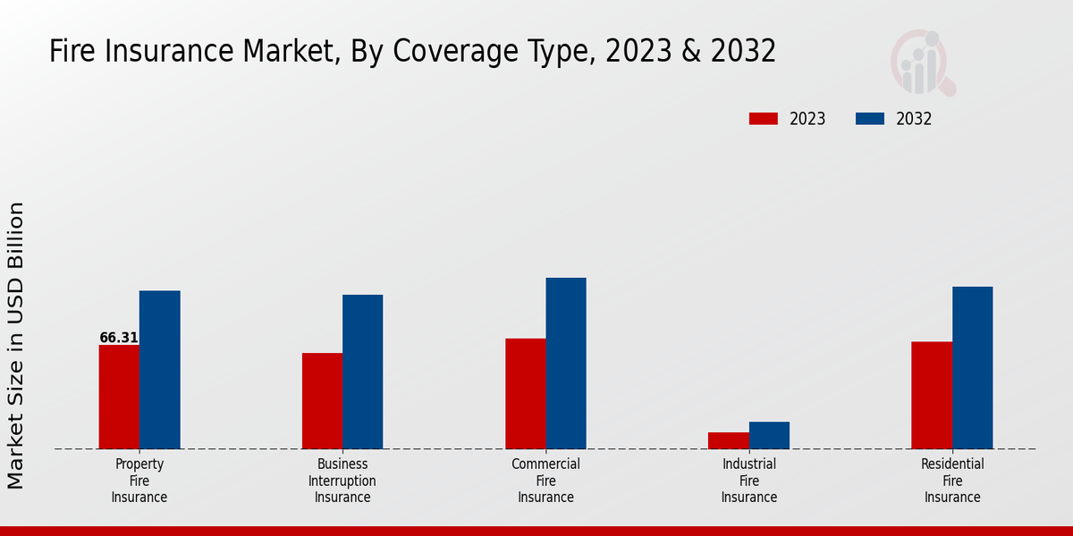 Fire Insurance Market Coverage Type