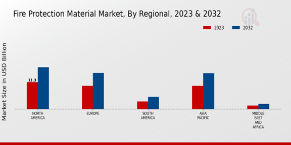 Fire Protection Material Market Regional