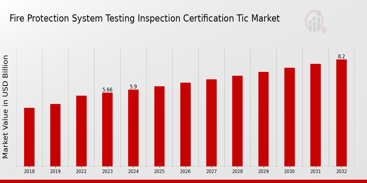 Fire Protection System Testing Inspection Certification TIC Market Overview: