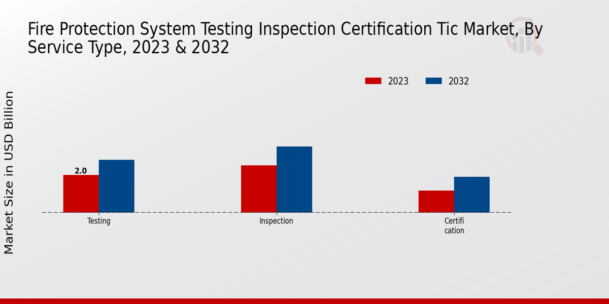 Fire Protection System Testing Inspection Certification TIC Market Service Type Insights