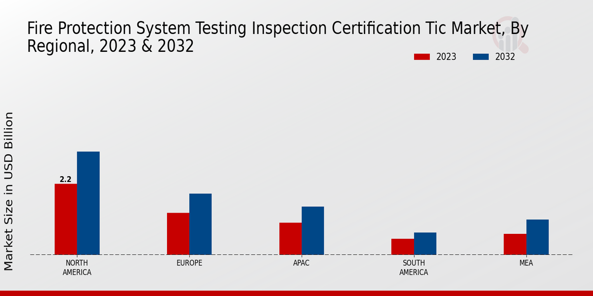 Fire Protection System Testing Inspection Certification TIC Market Regional Insights