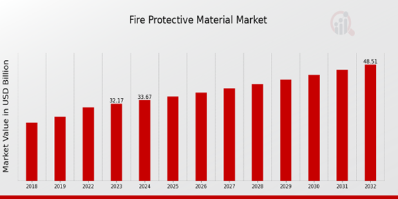 Fire Protective Material Market Overview