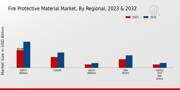 Fire Protective Material Market Regional