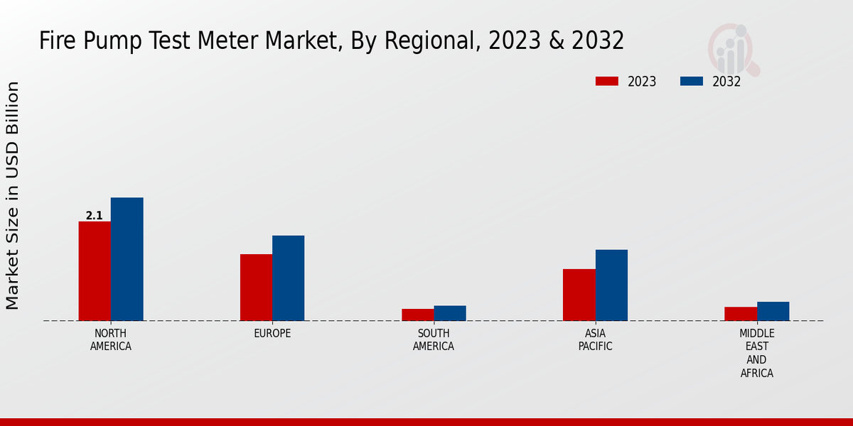 Fire Pump Test Meter Market Regional Insights 