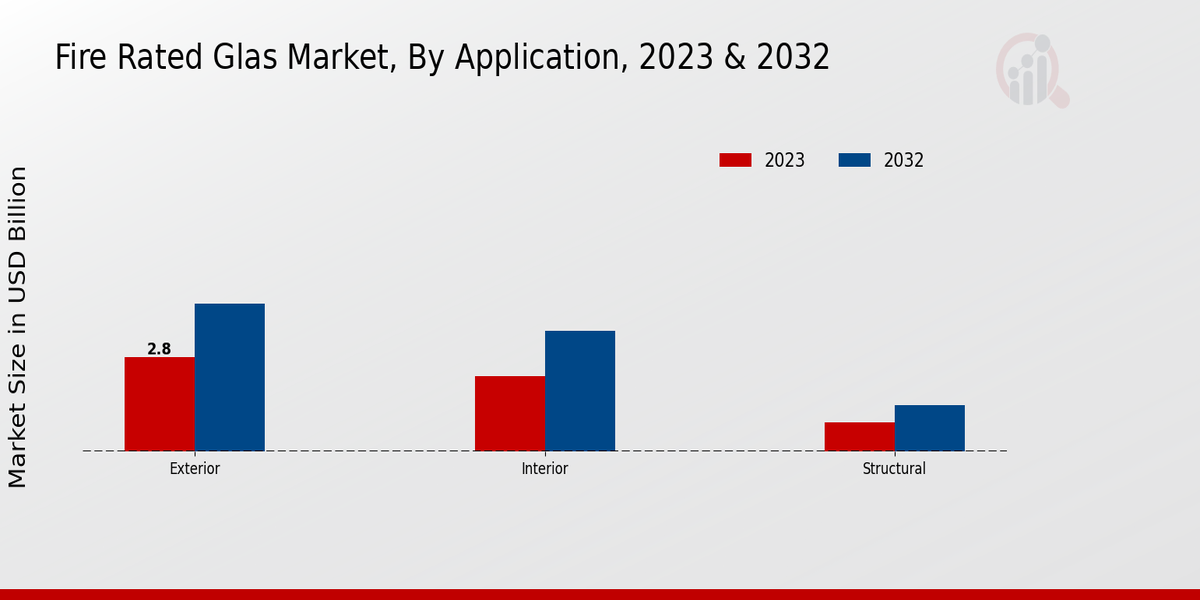 Fire-Rated Glass Market Application