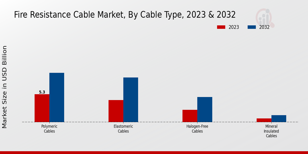 Fire Resistance Cable Market2