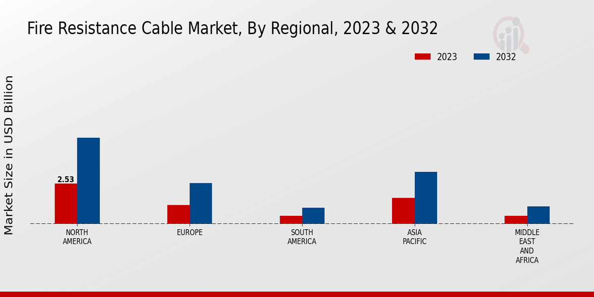 Fire Resistance Cable Market3