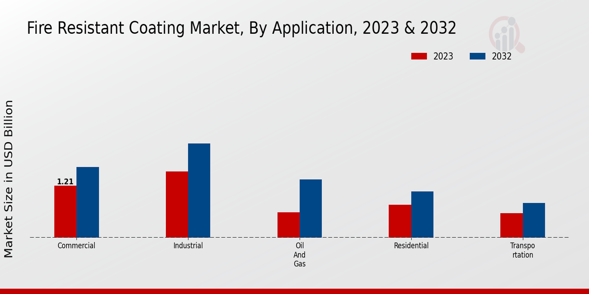 Fire Resistant Coating Market Application Insights