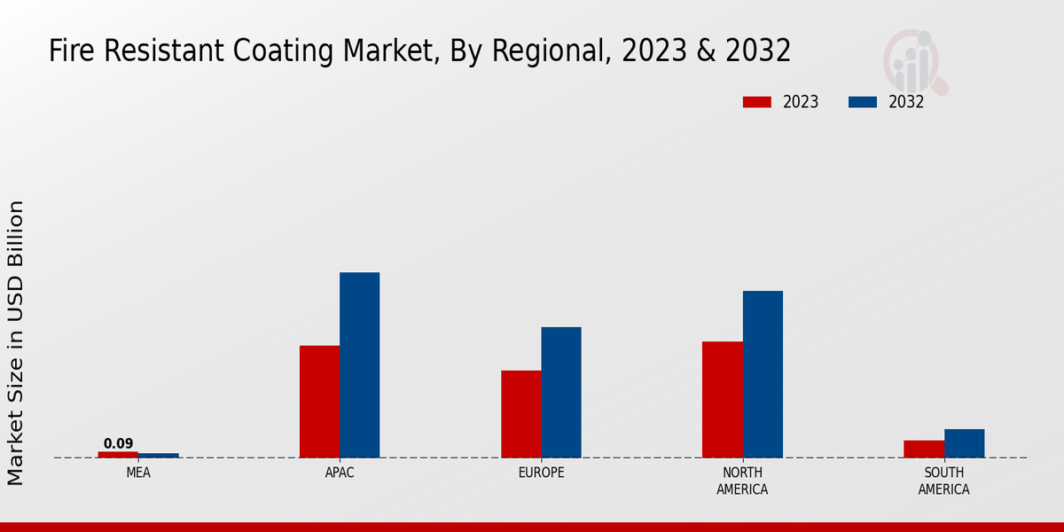 Fire Resistant Coating Market Regional Insights