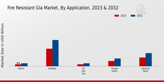 Fire Resistant Glass Market Application