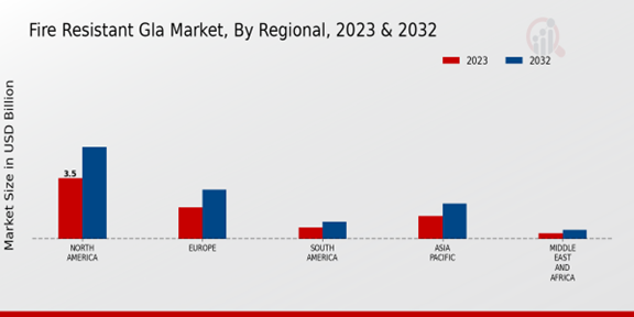 Fire Resistant Glass Market Regional