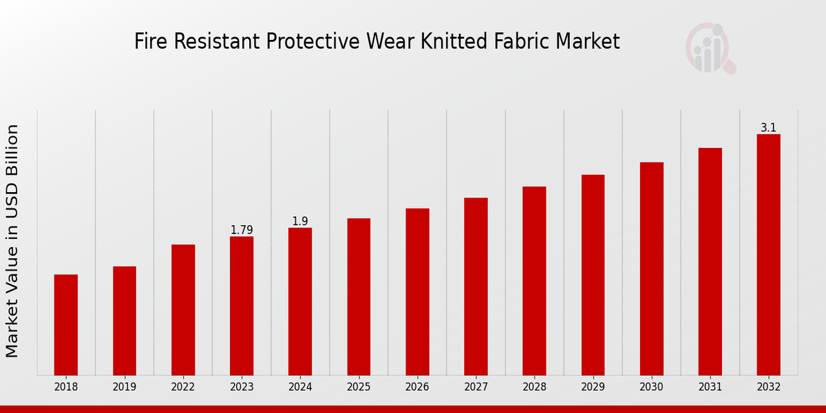 Fire Resistant Protective Wear Knitted Fabric Market Overview