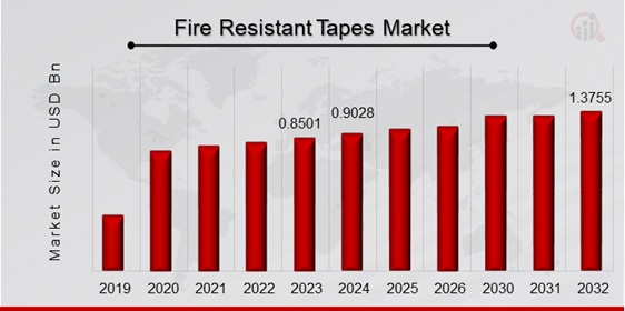 Fire Resistant Tapes Market Overview