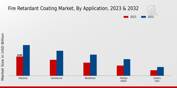 Fire Retardant Coating Market Application Insights