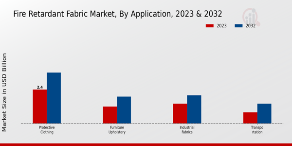 Fire Retardant Fabric Market Application Insights