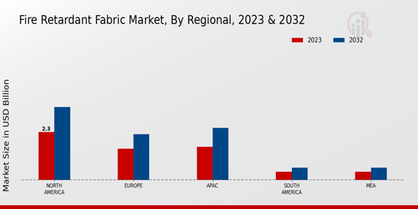 Fire Retardant Fabric Market Regional Insights