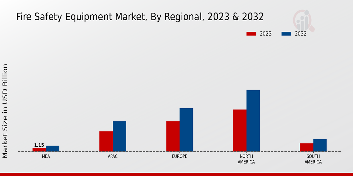 Fire Safety Equipment Market Regional